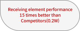 receiving element performance 15 times better than competitors(0.2W)